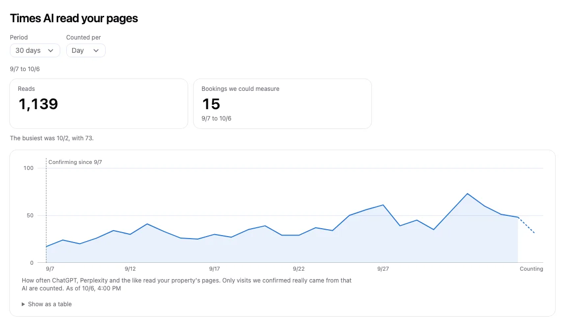 The figures on Home, with how often AI read your pages and a chart of how that changed.